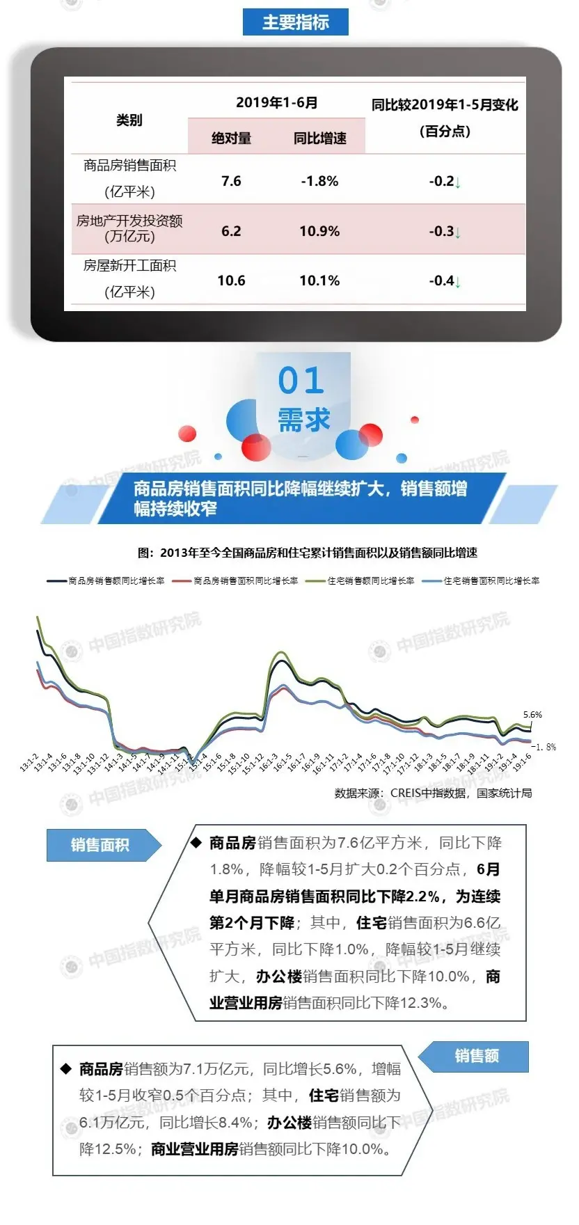 2019年1-6月房地产开发经营数据