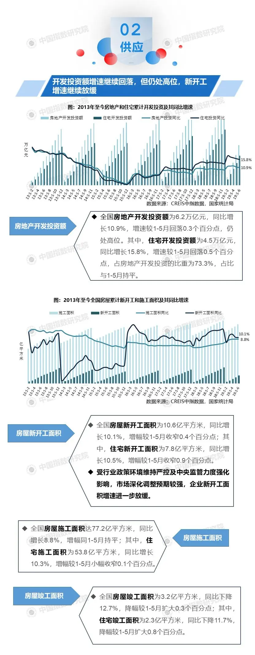 2019年1-6月房地产开发经营数据