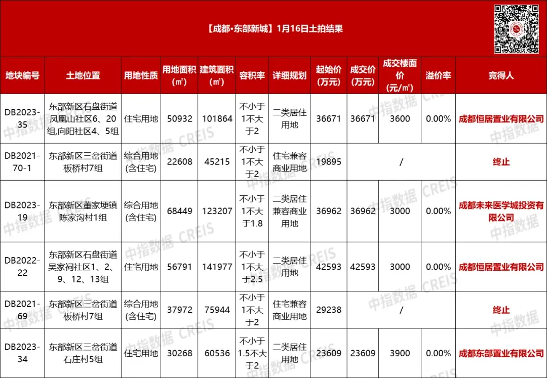 成都14亿成交东部新城4宗宅地，总计容建面42.8万平