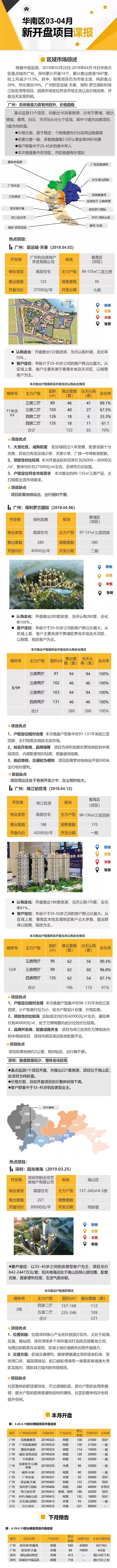 华南区新开盘谍报：“小阳春”市场活跃度提升 纯新盘推货数量增加