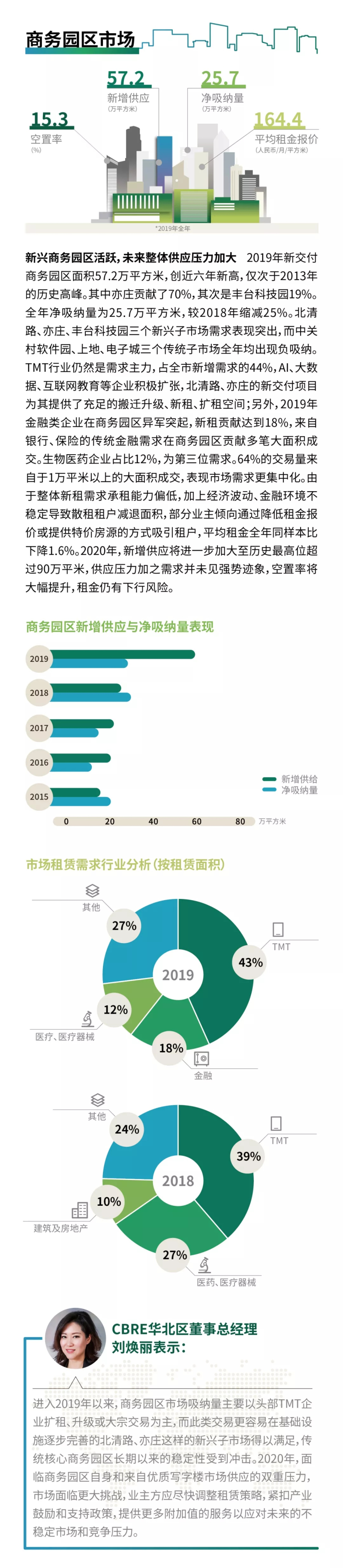 2019年北京房地产市场回顾及2020年展望