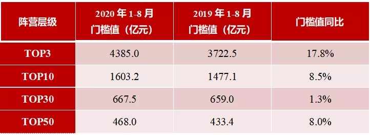 2020年1-8月中国房地产企业销售业绩TOP100