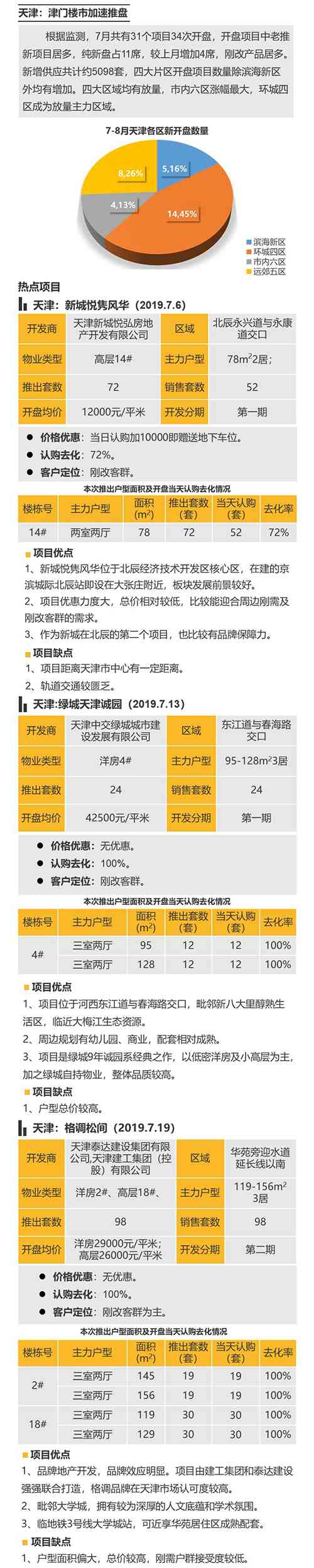 华北区新开盘谍报：北京青岛推盘量减少 改善产品占主流