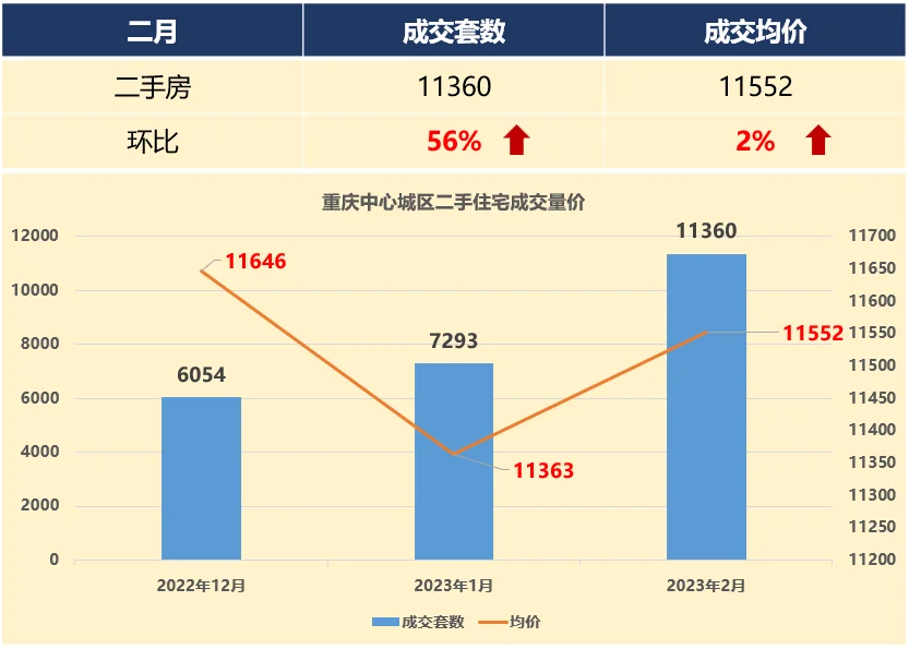 重慶二手房:2月住宅成交超萬套,量價齊漲!-安家網