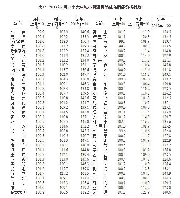 6月70城房价：洛阳新房环比上涨2.5%领跑 宜昌跌幅最大