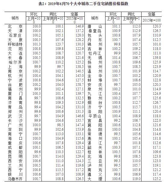 6月70城房价：洛阳新房环比上涨2.5%领跑 宜昌跌幅最大